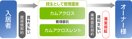 満室保証システムイメージ